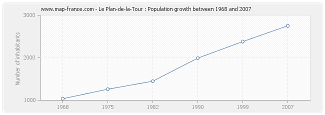 Population Le Plan-de-la-Tour